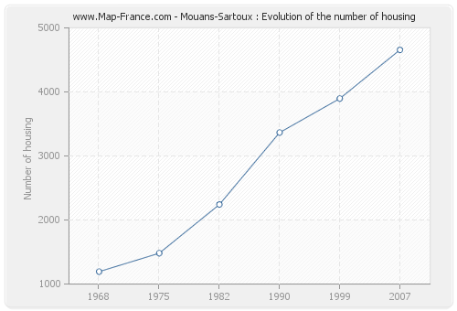 Mouans-Sartoux : Evolution of the number of housing