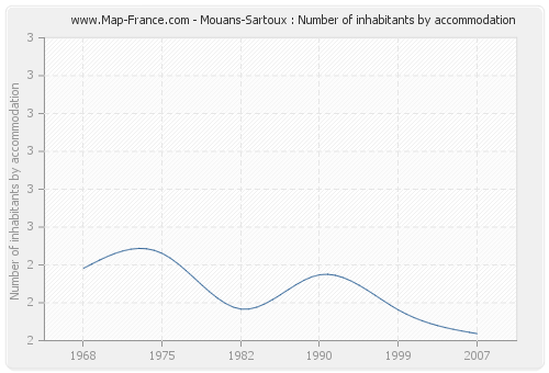 Mouans-Sartoux : Number of inhabitants by accommodation
