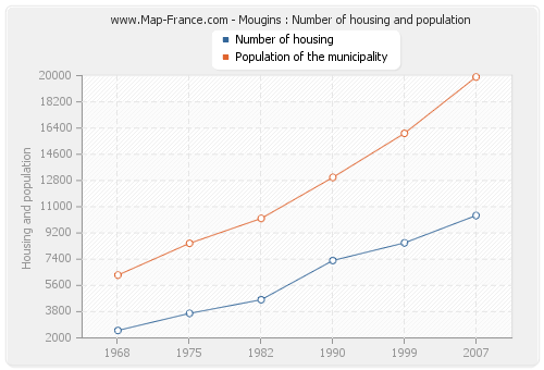 Mougins : Number of housing and population