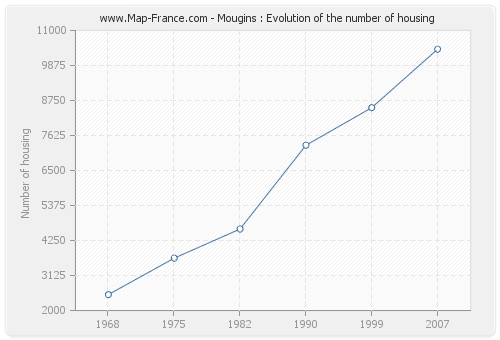 Mougins : Evolution of the number of housing