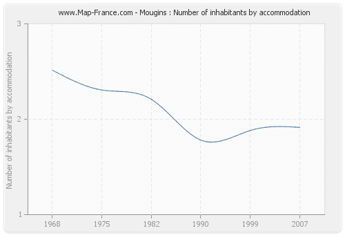 Mougins : Number of inhabitants by accommodation