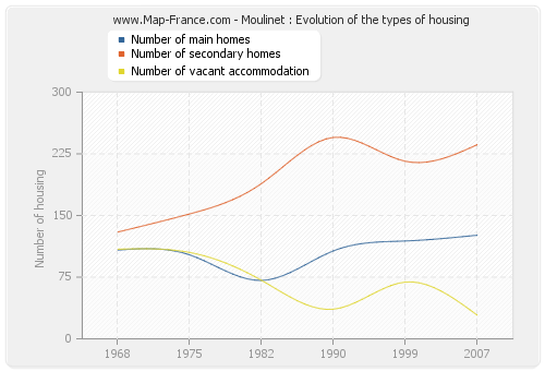 Moulinet : Evolution of the types of housing