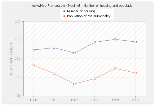 Moulinet : Number of housing and population