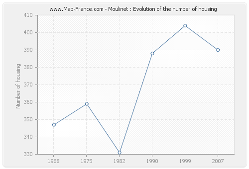 Moulinet : Evolution of the number of housing