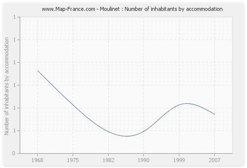 Moulinet : Number of inhabitants by accommodation