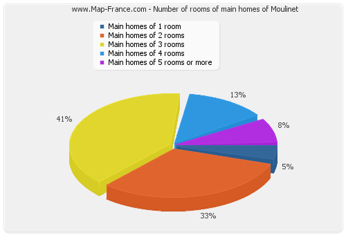 Number of rooms of main homes of Moulinet