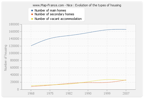 Nice : Evolution of the types of housing