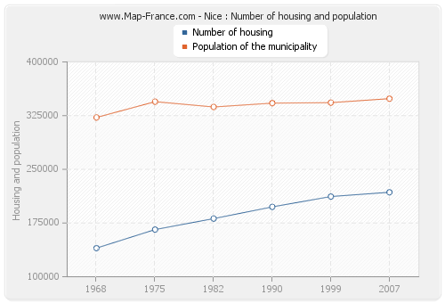 Nice : Number of housing and population