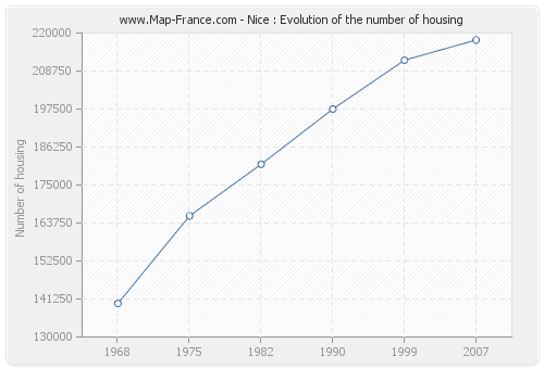 Nice : Evolution of the number of housing