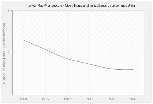 Nice : Number of inhabitants by accommodation