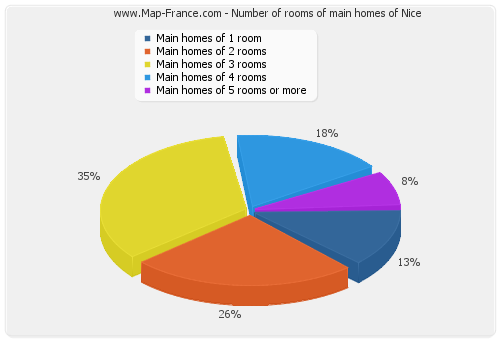 Number of rooms of main homes of Nice