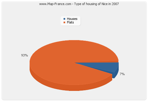 Type of housing of Nice in 2007