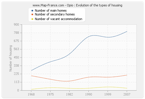 Opio : Evolution of the types of housing