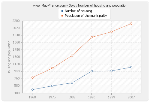Opio : Number of housing and population