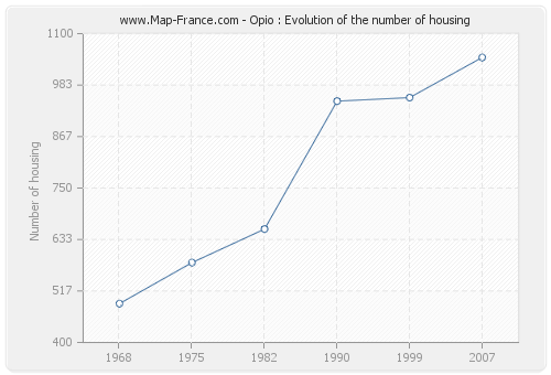 Opio : Evolution of the number of housing
