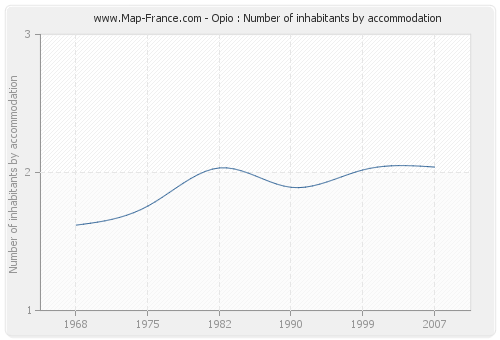 Opio : Number of inhabitants by accommodation