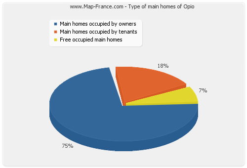 Type of main homes of Opio