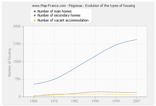 Pégomas : Evolution of the types of housing