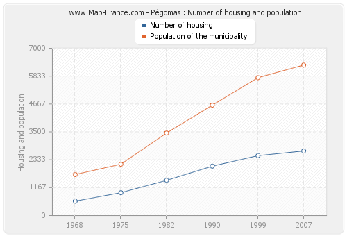 Pégomas : Number of housing and population