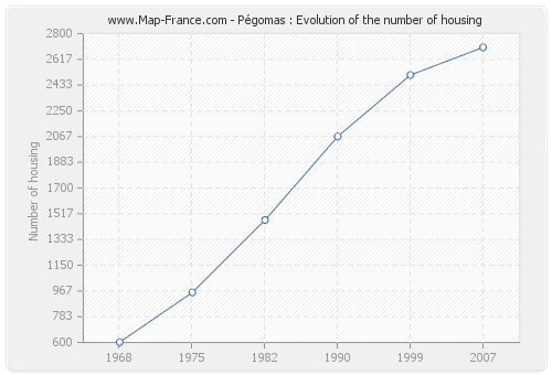 Pégomas : Evolution of the number of housing
