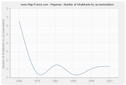 Pégomas : Number of inhabitants by accommodation