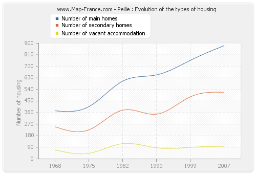 Peille : Evolution of the types of housing