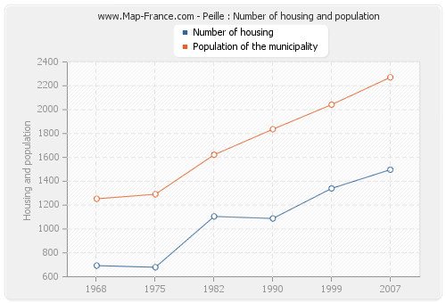 Peille : Number of housing and population