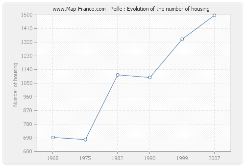 Peille : Evolution of the number of housing