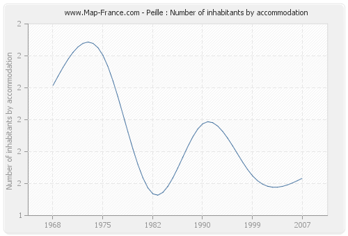 Peille : Number of inhabitants by accommodation