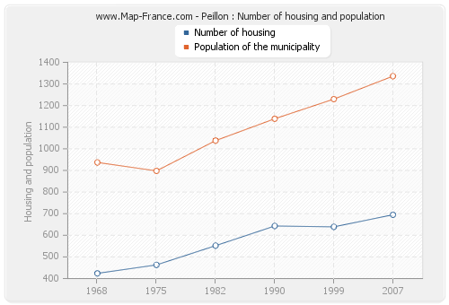 Peillon : Number of housing and population