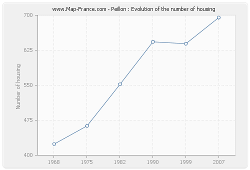 Peillon : Evolution of the number of housing
