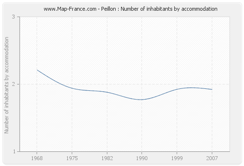 Peillon : Number of inhabitants by accommodation