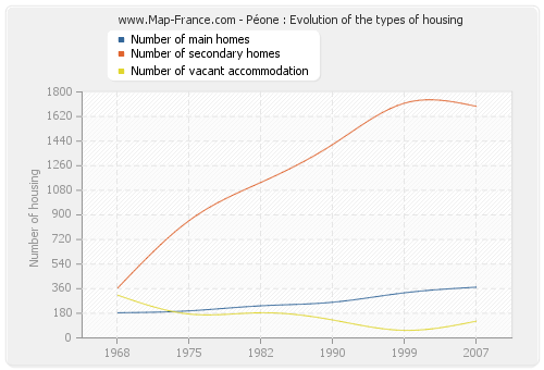 Péone : Evolution of the types of housing