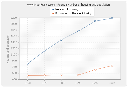 Péone : Number of housing and population