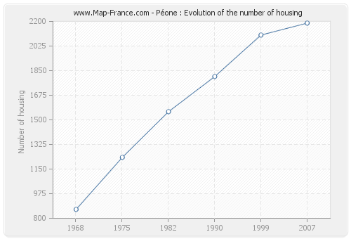 Péone : Evolution of the number of housing