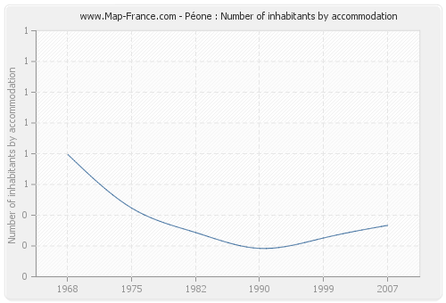 Péone : Number of inhabitants by accommodation