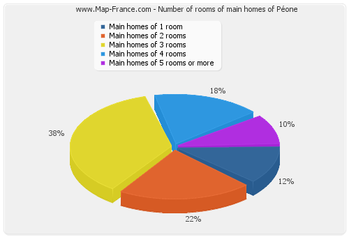 Number of rooms of main homes of Péone
