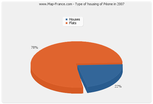 Type of housing of Péone in 2007