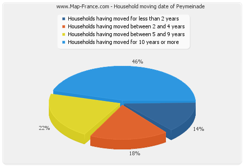 Household moving date of Peymeinade