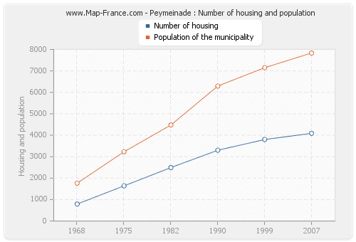 Peymeinade : Number of housing and population