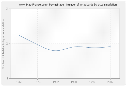 Peymeinade : Number of inhabitants by accommodation