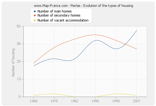 Pierlas : Evolution of the types of housing