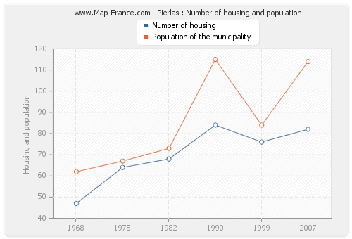 Pierlas : Number of housing and population