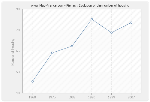 Pierlas : Evolution of the number of housing