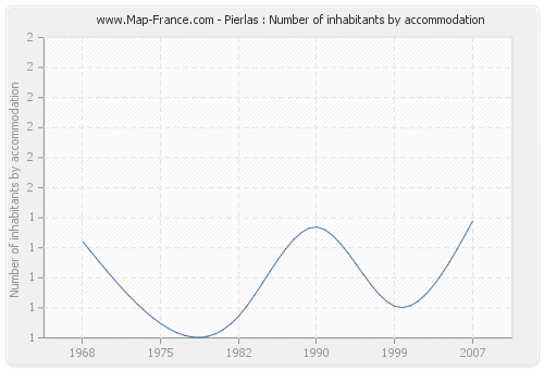 Pierlas : Number of inhabitants by accommodation