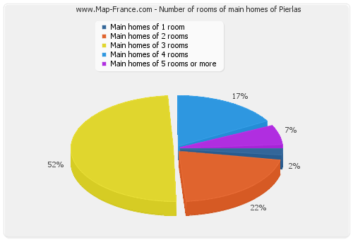 Number of rooms of main homes of Pierlas