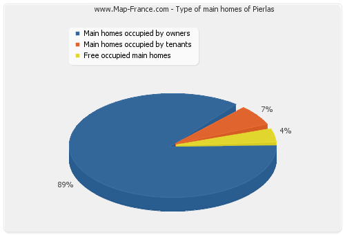 Type of main homes of Pierlas