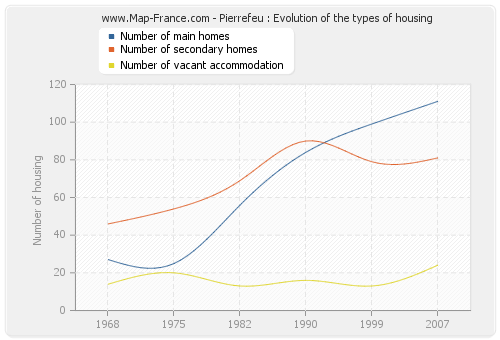 Pierrefeu : Evolution of the types of housing