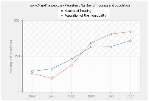 Pierrefeu : Number of housing and population