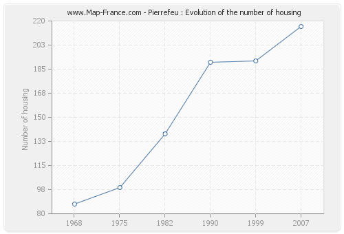 Pierrefeu : Evolution of the number of housing